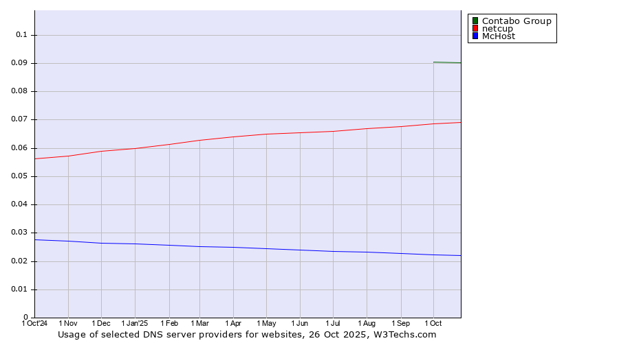 Historical trends in the usage of Contabo Group vs. netcup vs. McHost