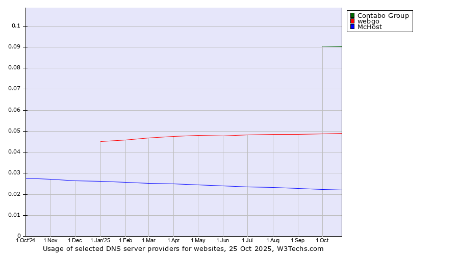 Historical trends in the usage of Contabo Group vs. webgo vs. McHost