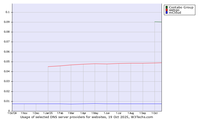 Historical trends in the usage of Contabo Group vs. webgo vs. mCloud