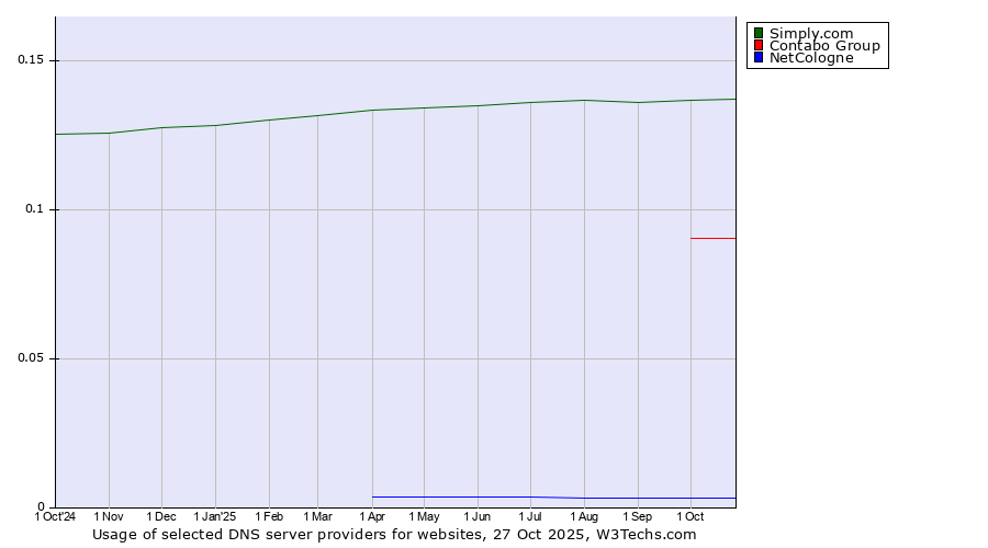 Historical trends in the usage of Simply.com vs. Contabo Group vs. NetCologne