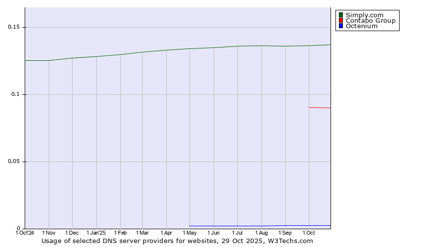 Historical trends in the usage of Simply.com vs. Contabo Group vs. Octenium