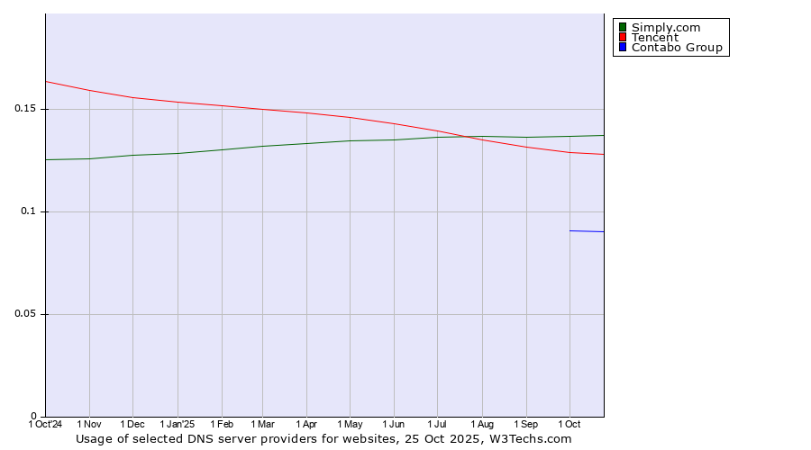 Historical trends in the usage of Simply.com vs. Tencent vs. Contabo Group
