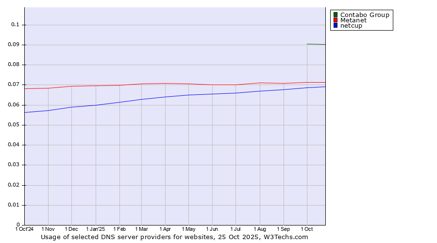 Historical trends in the usage of Contabo Group vs. Metanet vs. netcup