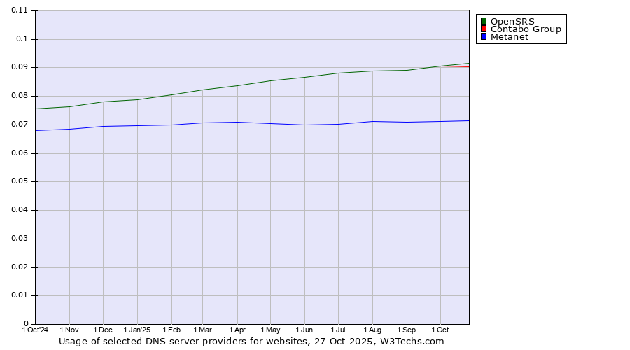 Historical trends in the usage of OpenSRS vs. Contabo Group vs. Metanet