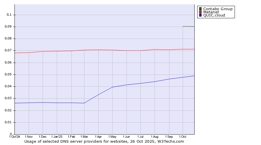 Historical trends in the usage of Contabo Group vs. Metanet vs. QUIC.cloud