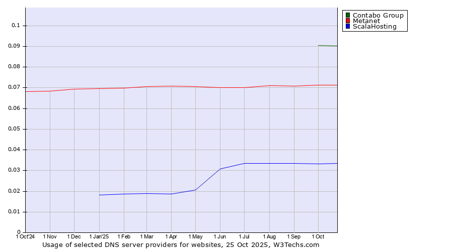 Historical trends in the usage of Contabo Group vs. Metanet vs. ScalaHosting