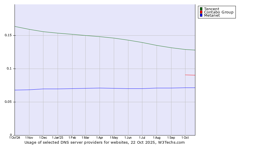 Historical trends in the usage of Tencent vs. Contabo Group vs. Metanet