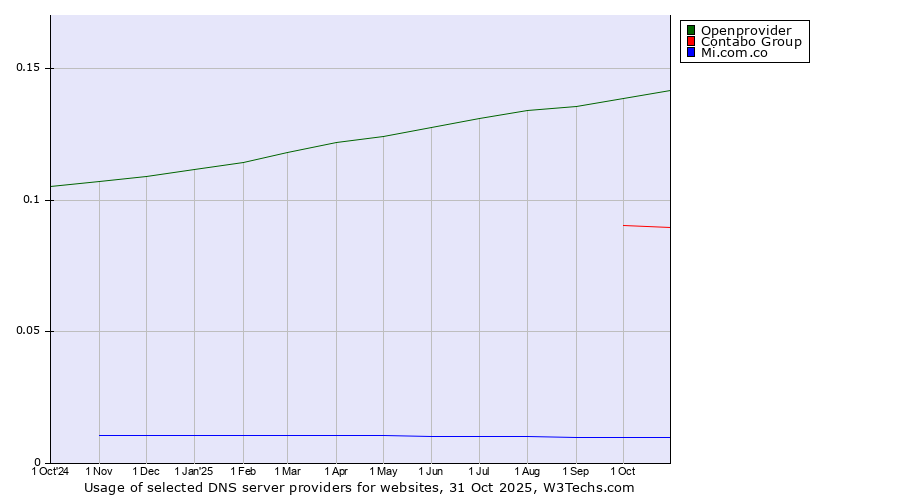 Historical trends in the usage of Openprovider vs. Contabo Group vs. Mi.com.co