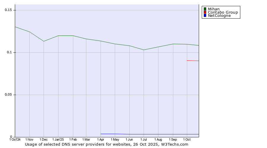 Historical trends in the usage of Mihan vs. Contabo Group vs. NetCologne