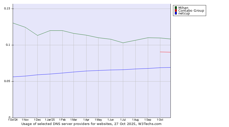 Historical trends in the usage of Mihan vs. Contabo Group vs. netcup