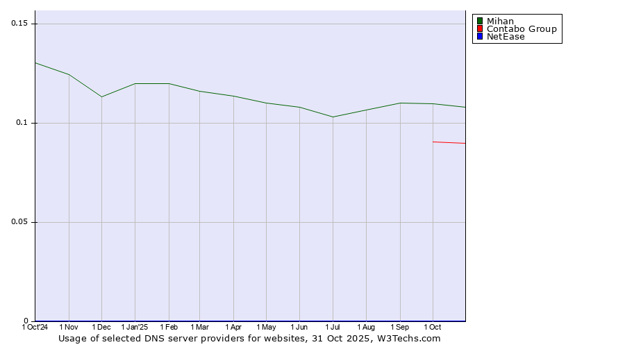 Historical trends in the usage of Mihan vs. Contabo Group vs. NetEase