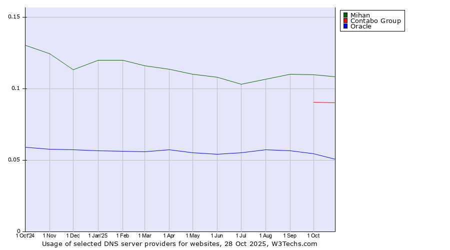 Historical trends in the usage of Mihan vs. Contabo Group vs. Oracle