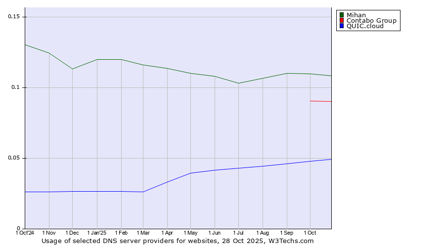 Historical trends in the usage of Mihan vs. Contabo Group vs. QUIC.cloud