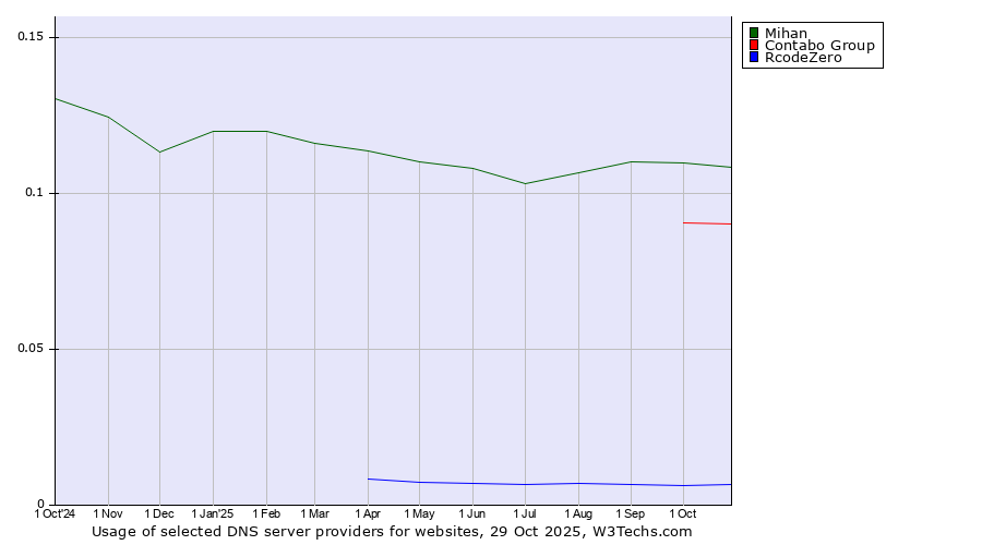 Historical trends in the usage of Mihan vs. Contabo Group vs. RcodeZero