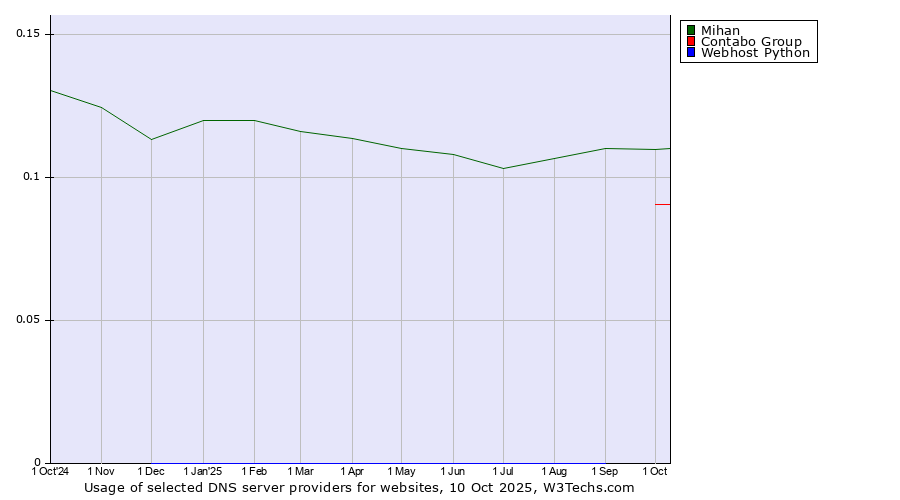 Historical trends in the usage of Mihan vs. Contabo Group vs. Webhost Python