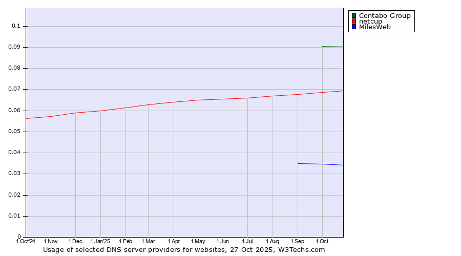 Historical trends in the usage of Contabo Group vs. netcup vs. MilesWeb