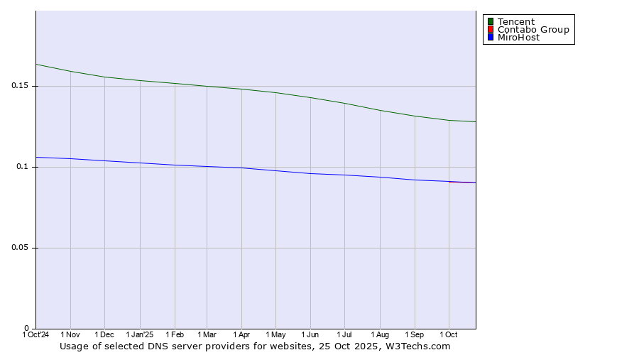Historical trends in the usage of Tencent vs. MiroHost vs. Contabo Group