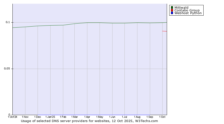 Historical trends in the usage of Mittwald vs. Contabo Group vs. Webhost Python
