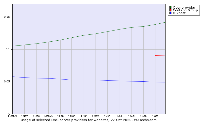 Historical trends in the usage of Openprovider vs. Contabo Group vs. Mixhost