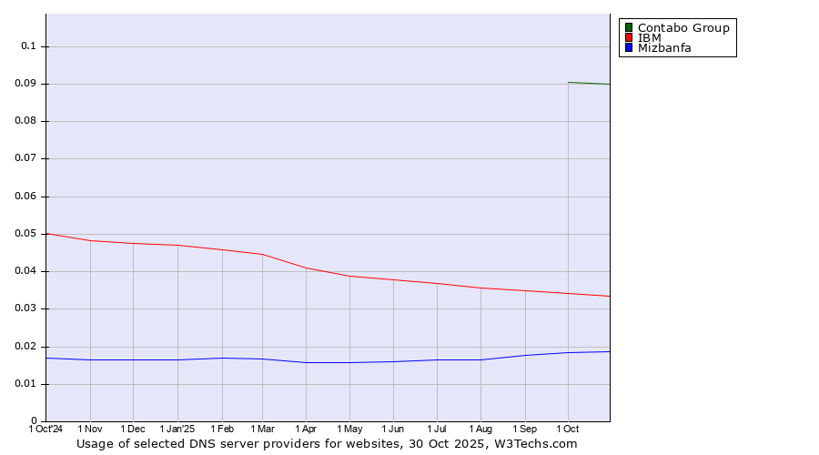 Historical trends in the usage of Contabo Group vs. IBM vs. Mizbanfa