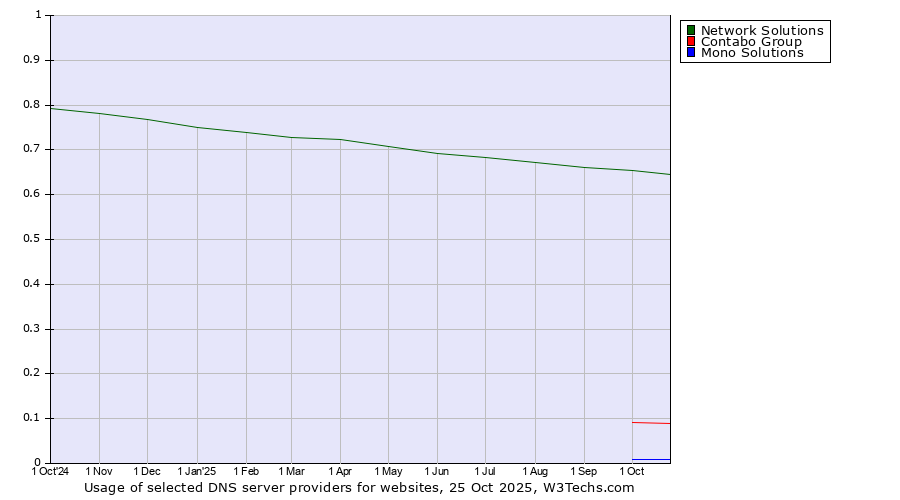 Historical trends in the usage of Network Solutions vs. Contabo Group vs. Mono Solutions