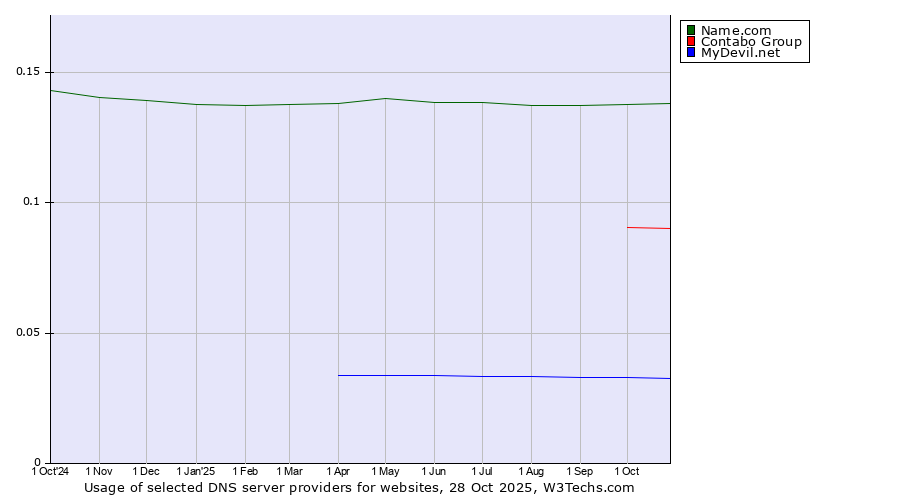 Historical trends in the usage of Name.com vs. Contabo Group vs. MyDevil.net