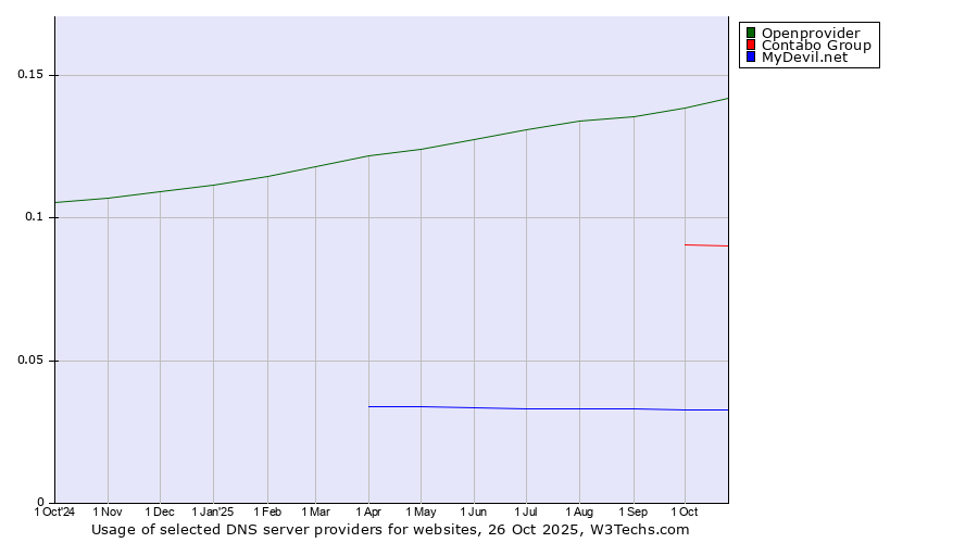 Historical trends in the usage of Openprovider vs. Contabo Group vs. MyDevil.net