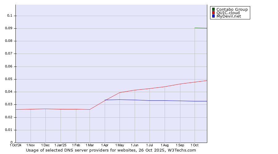 Historical trends in the usage of Contabo Group vs. QUIC.cloud vs. MyDevil.net