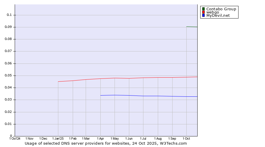 Historical trends in the usage of Contabo Group vs. webgo vs. MyDevil.net