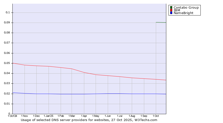 Historical trends in the usage of Contabo Group vs. IBM vs. NameBright