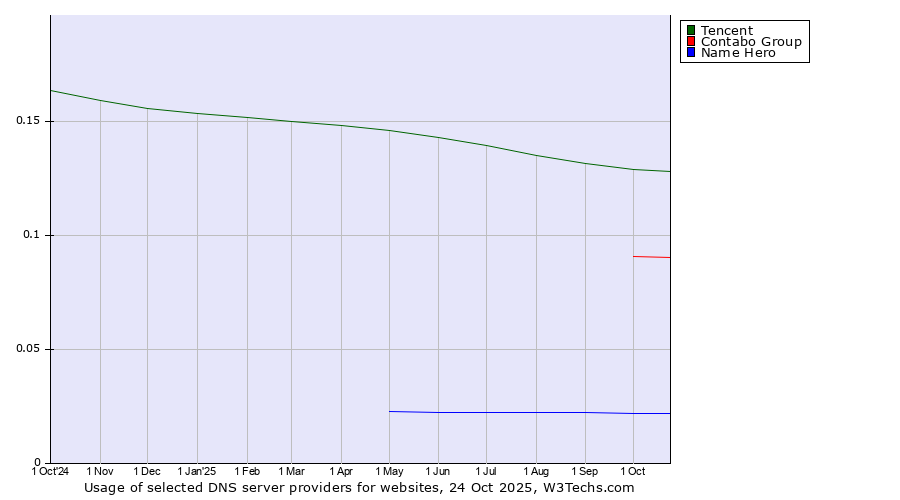 Historical trends in the usage of Tencent vs. Contabo Group vs. Name Hero