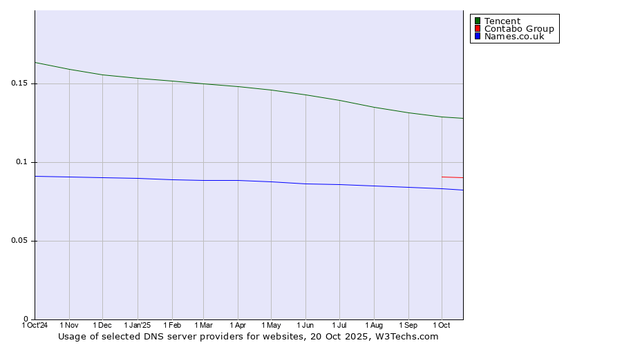 Historical trends in the usage of Tencent vs. Contabo Group vs. Names.co.uk