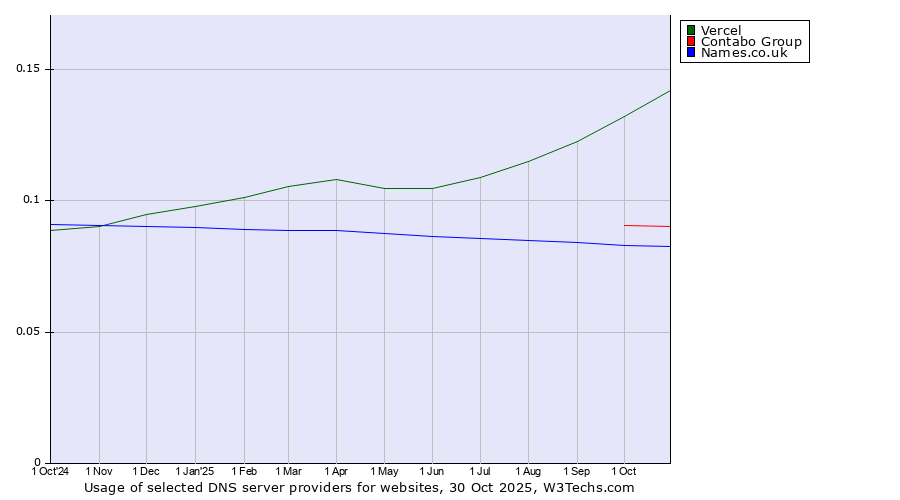 Historical trends in the usage of Vercel vs. Contabo Group vs. Names.co.uk