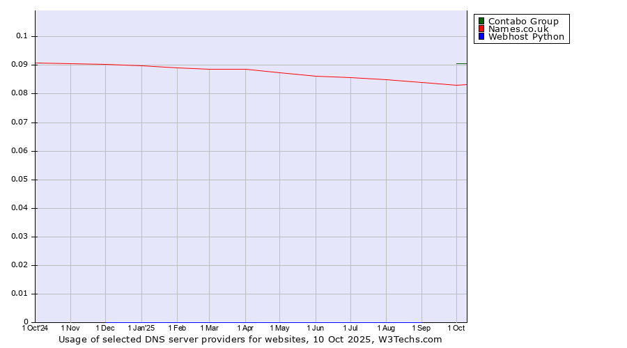 Historical trends in the usage of Contabo Group vs. Names.co.uk vs. Webhost Python