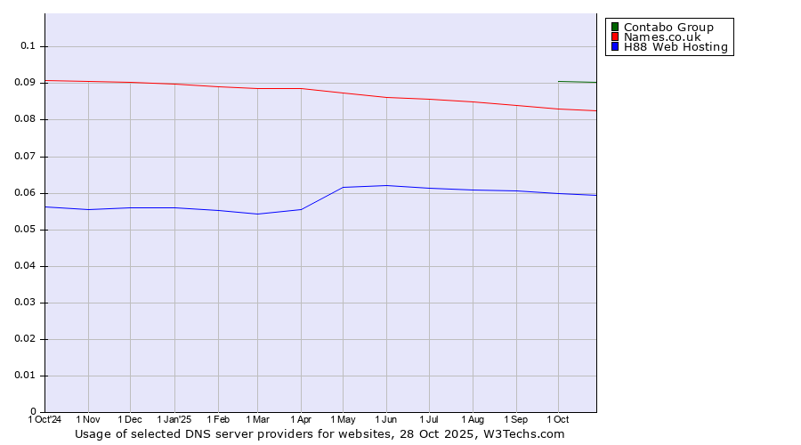Historical trends in the usage of Contabo Group vs. Names.co.uk vs. H88 Web Hosting