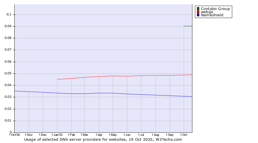 Historical trends in the usage of Contabo Group vs. webgo vs. Nameshield