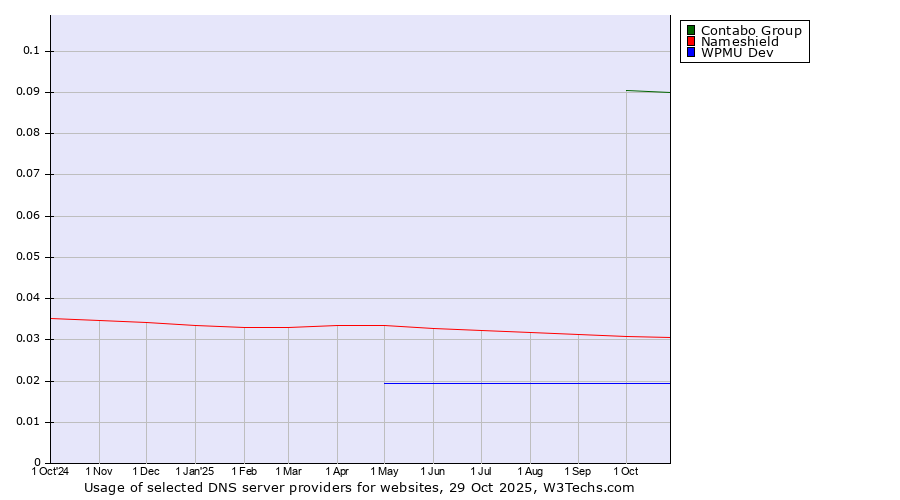 Historical trends in the usage of Contabo Group vs. Nameshield vs. WPMU Dev