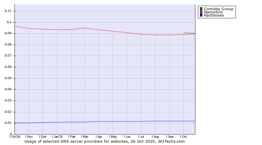 Historical trends in the usage of NameSilo vs. Contabo Group vs. Raidboxes