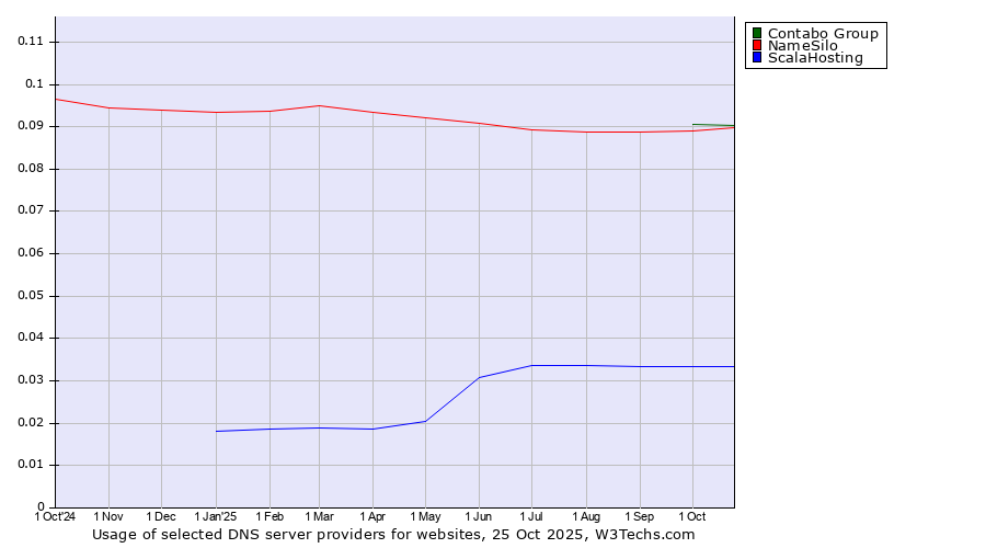 Historical trends in the usage of Contabo Group vs. NameSilo vs. ScalaHosting