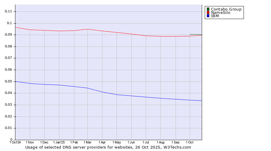 Historical trends in the usage of Contabo Group vs. NameSilo vs. IBM