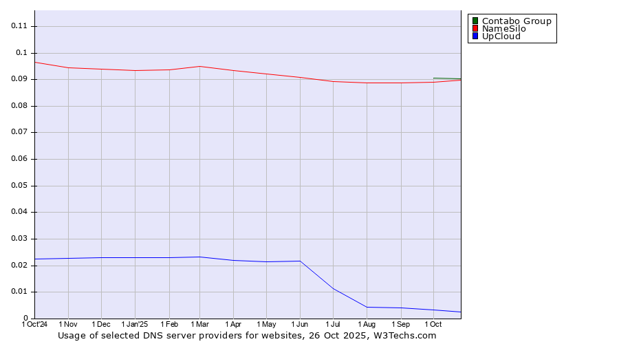 Historical trends in the usage of Contabo Group vs. NameSilo vs. UpCloud