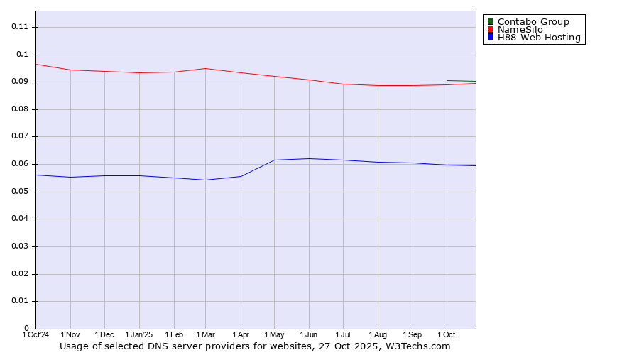 Historical trends in the usage of Contabo Group vs. NameSilo vs. H88 Web Hosting