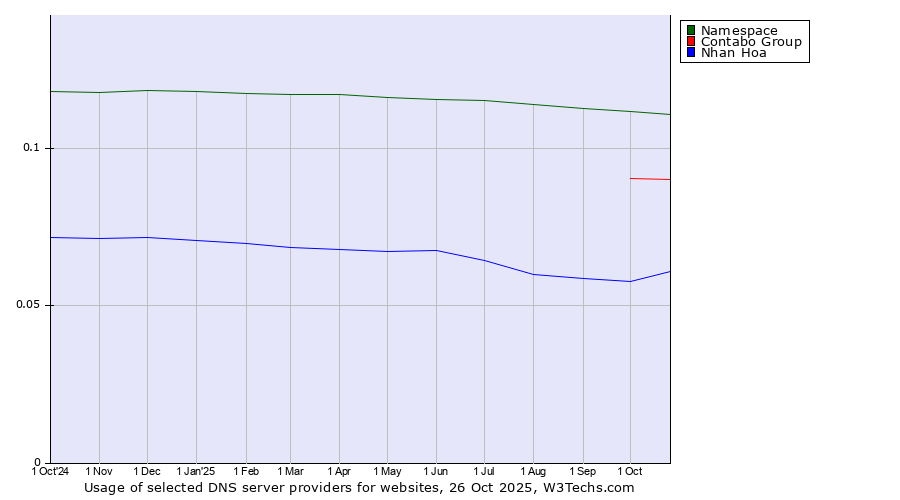 Historical trends in the usage of Namespace vs. Contabo Group vs. Nhan Hoa