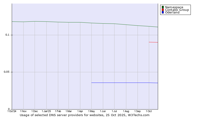 Historical trends in the usage of Namespace vs. Contabo Group vs. Oderland