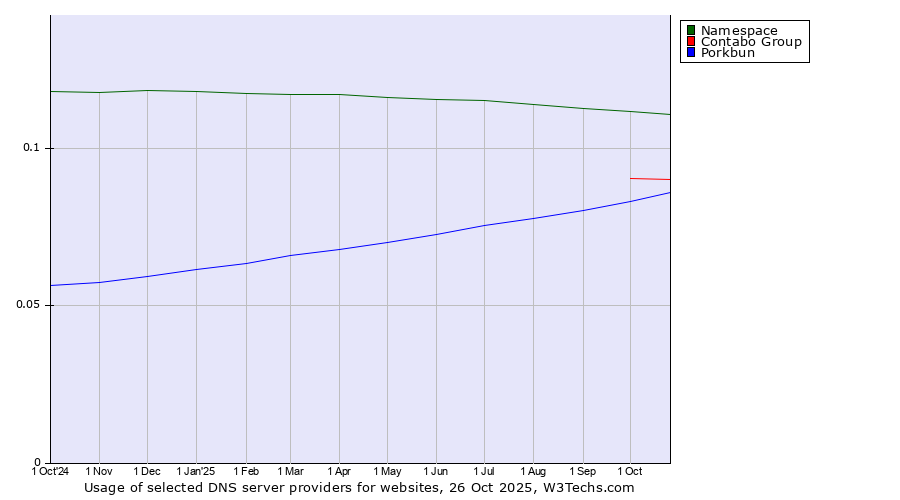 Historical trends in the usage of Namespace vs. Contabo Group vs. Porkbun