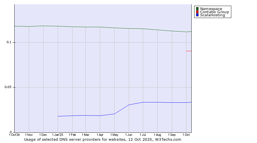 Historical trends in the usage of Namespace vs. Contabo Group vs. ScalaHosting