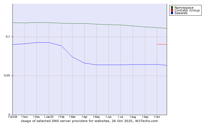 Historical trends in the usage of Namespace vs. Contabo Group vs. Seeweb