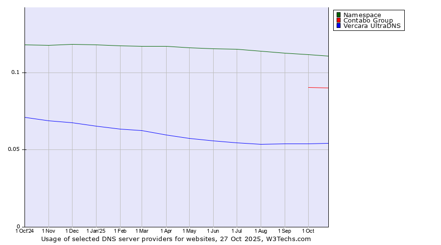 Historical trends in the usage of Namespace vs. Contabo Group vs. Vercara UltraDNS