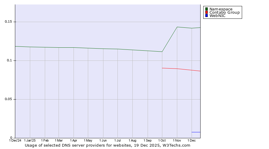 Historical trends in the usage of Namespace vs. Contabo Group vs. WebNIC