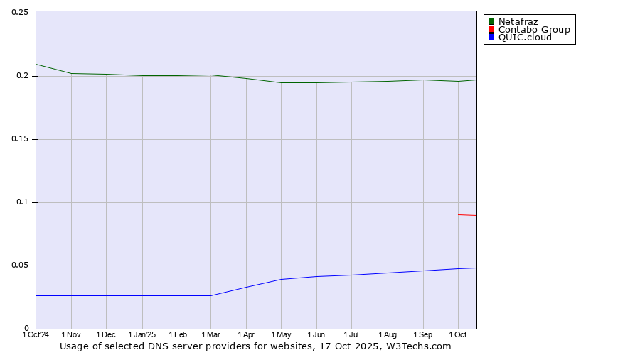 Historical trends in the usage of Netafraz vs. Contabo Group vs. QUIC.cloud